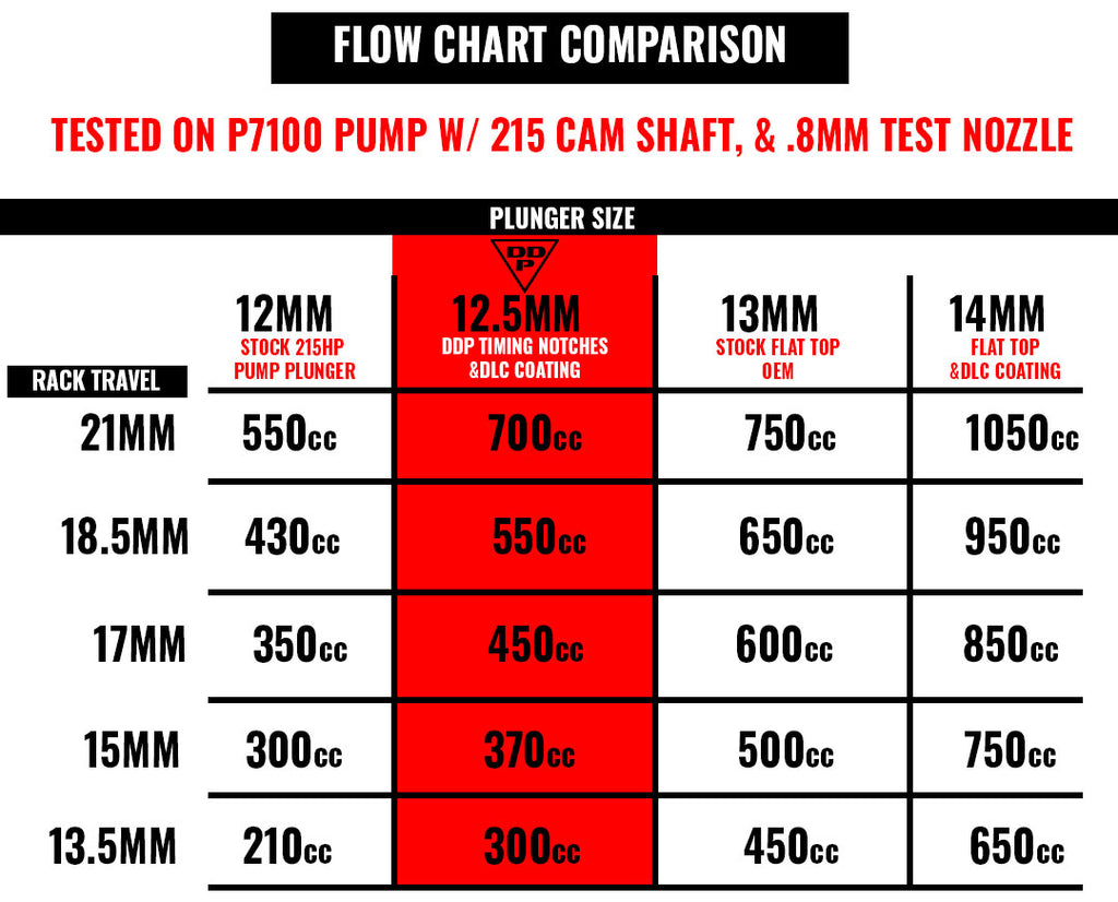 DDP Dodge 94-98 5.9L 12 Valve Cummins Hot Street P-Pump